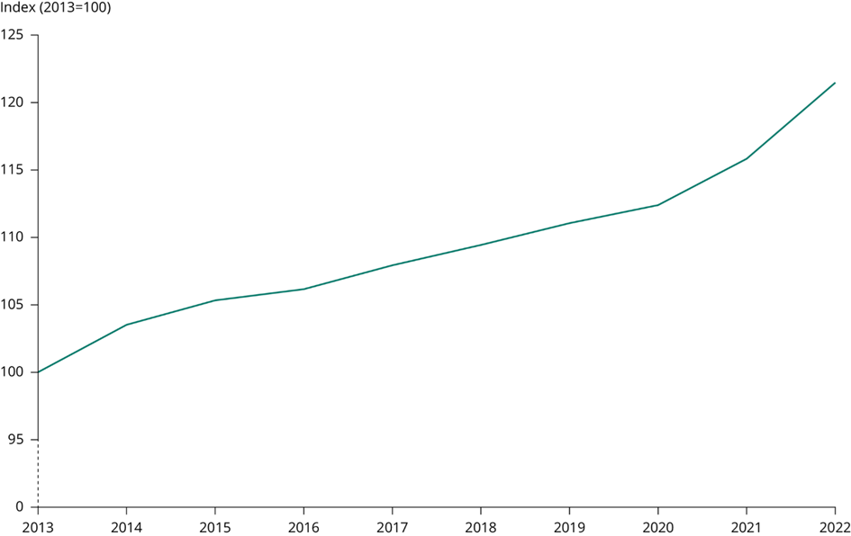 Graf 1: Vývoj indexu ekoinovácií súhrne v rámci členských krajín EÚ 2013-2022