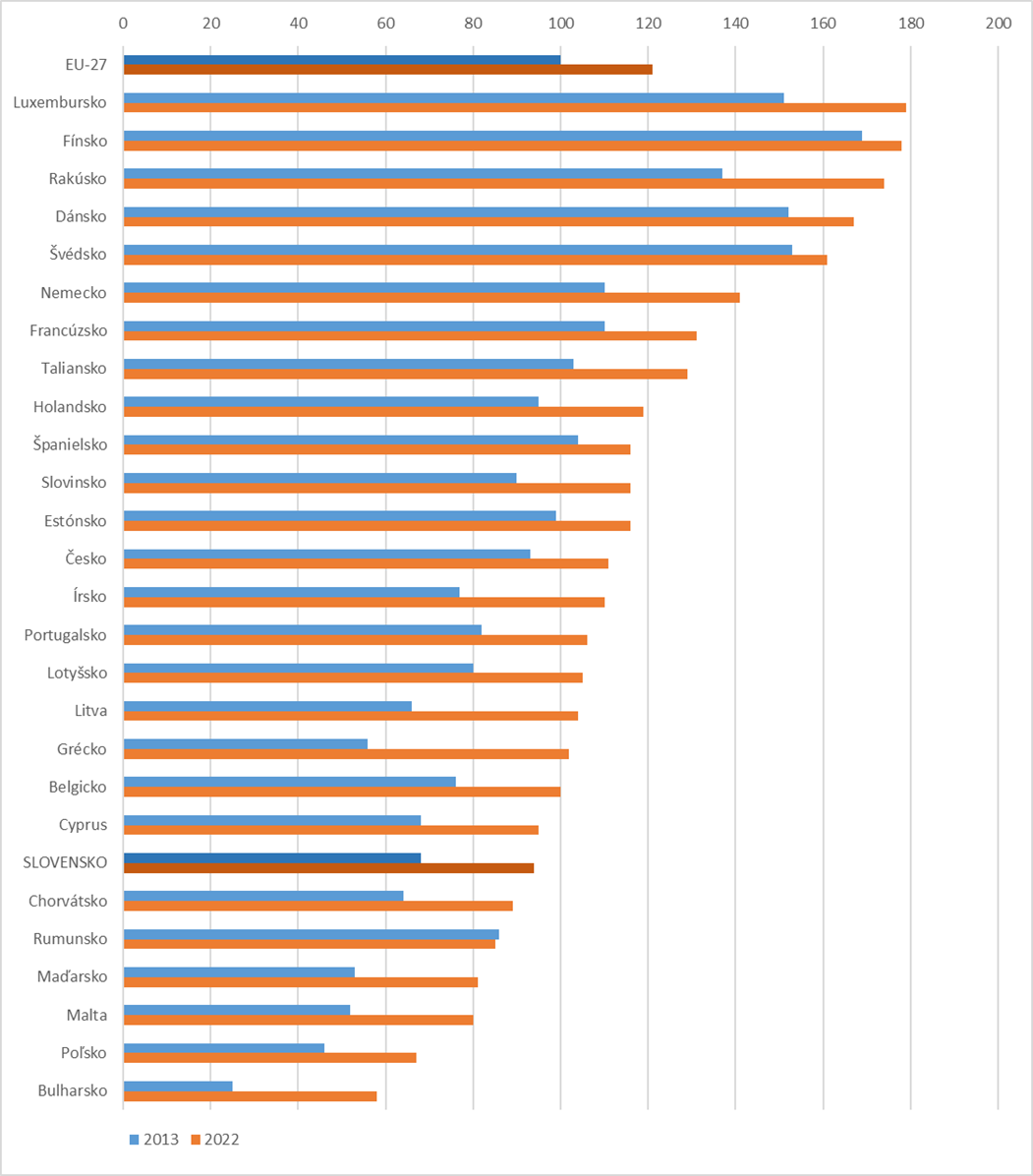 Graf 2: Porovnanie indexu ekoinovácií v rámci členských krajín EÚ 2013-2022