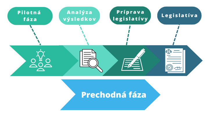 Ilustračný obrázok: Pilotná fáza nasleduje prechodná fáza, ktorá zahŕňa analýzu výsledkov a prípravu legislatívy, ďalej je už legislatíva samotná