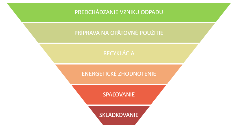 Hierarchia odpadového hospodárstva: Zostupne: predchádzanie vzniku odpadu, príprava na opätovné použitie, recyklácia, energetické zhodnotenie, spaľovanie, skládkovanie