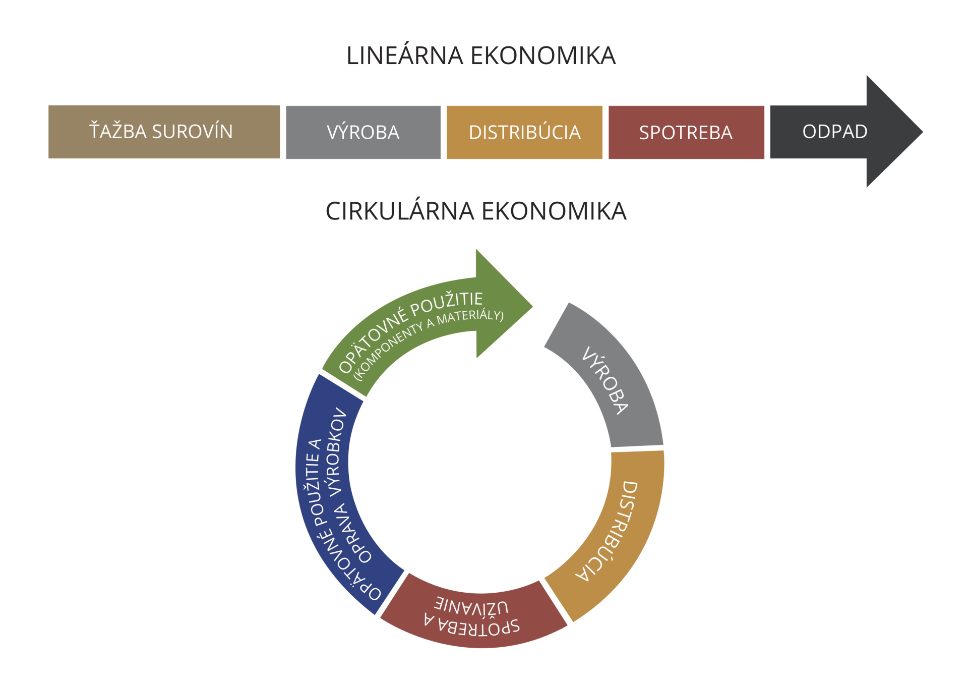 Lineárna ekonomika: otvorený reťazec: ťažba surovín, výroba, distribúcia, spotreba, odpad. Cirkulárna ekonomika: uzavretý reťazec: výroba, distribúcia, spotreba a užívanie, opätovné použitie a oprava výrobkov, opätovné použitie (komponenty a materiály)